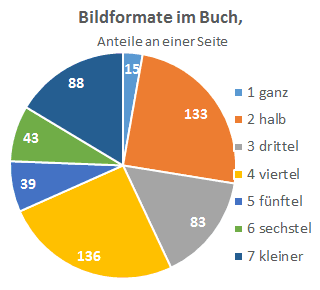 Kreisdiagramm Bildformate im Buch