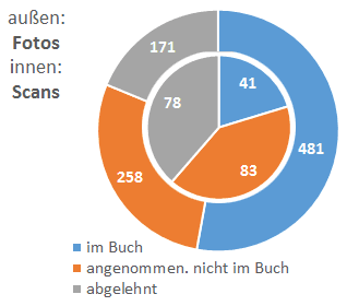 Kreisdiagramm Fotos und Scans im Buch