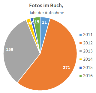 Kreisdiagramm Fotos im Buch, Jahr der Aufnahme