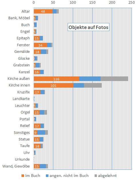 Balkendiagramm Objekte auf Fotos