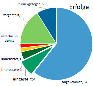 Bewerbungen nach Erfolgsgrad