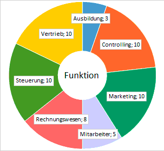 Bewerbungen nach Funktion