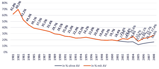 Grafik: vom zu versteuernden Einkommen abziehbarer Anteil der vom Arbeitnehmer bezahlten Versicherungsbeiträge von 1981 - 2008